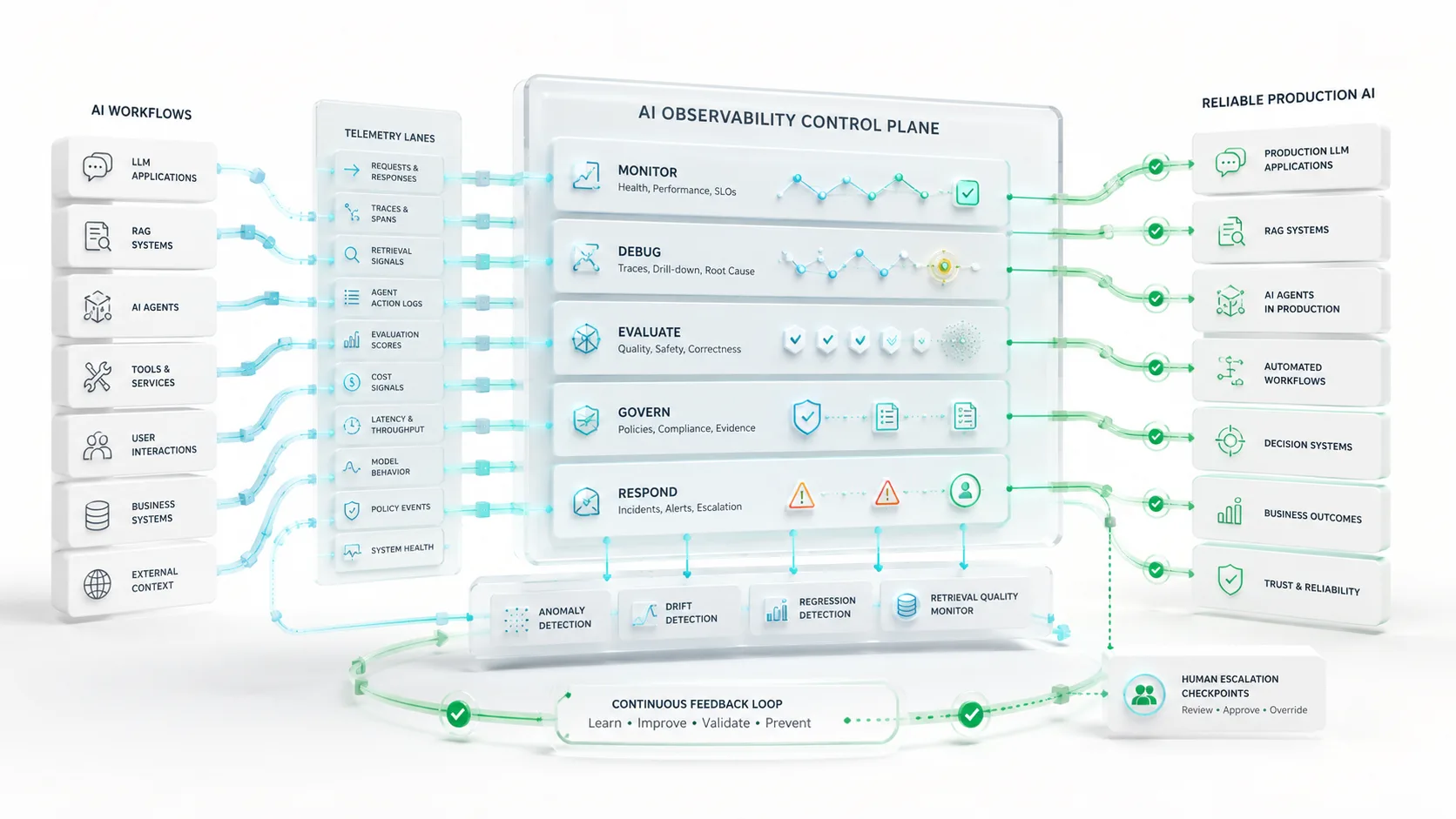 AI Observability: The Enterprise Operating Layer for Reliable Production AI