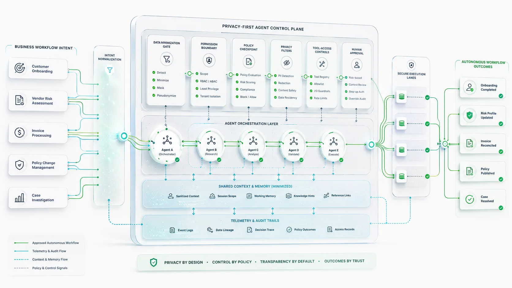 Privacy-First Agentic AI: How Enterprises Can Scale Autonomous Workflows Without Losing Control