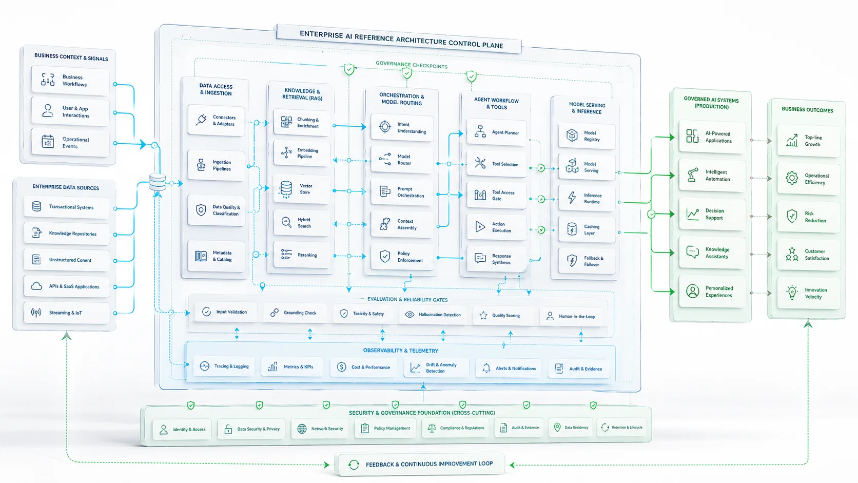 Enterprise AI Reference Architecture: How Organizations Design Governed, Scalable, Production-Ready AI Systems