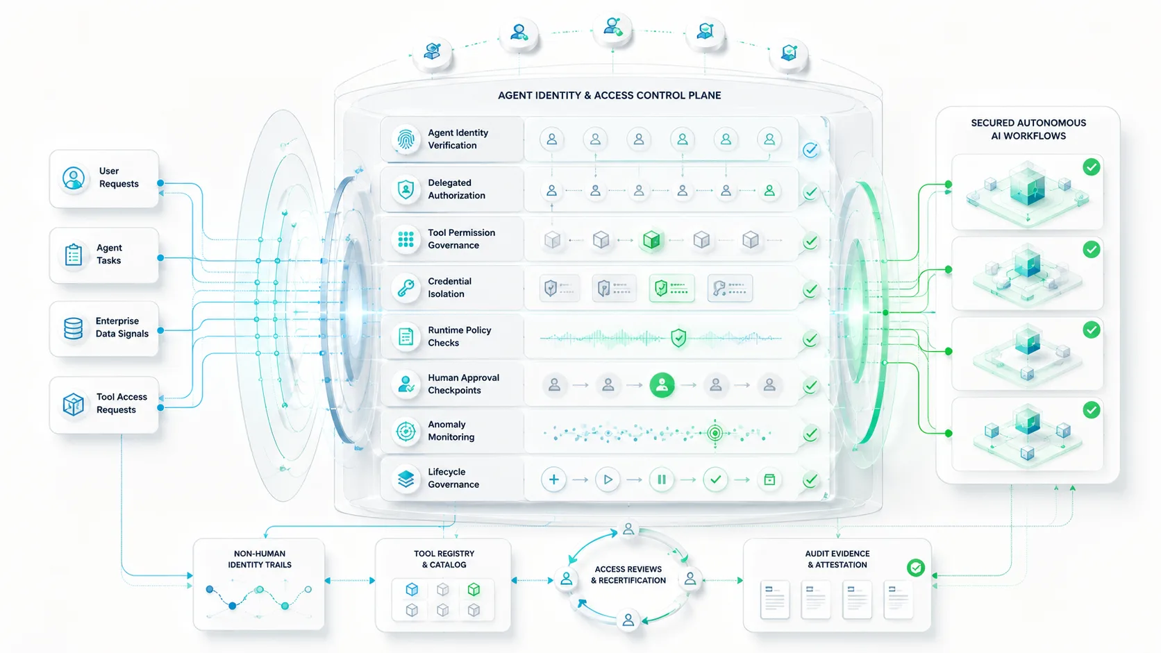 Agent Identity and Access Management: The Enterprise Security Layer for Autonomous AI Systems